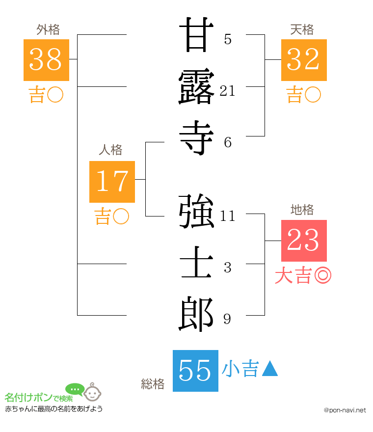 甘露寺 強士郎さんの姓名判断結果