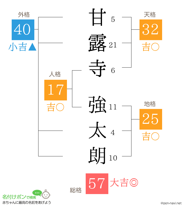 甘露寺 強太朗さんの姓名判断結果