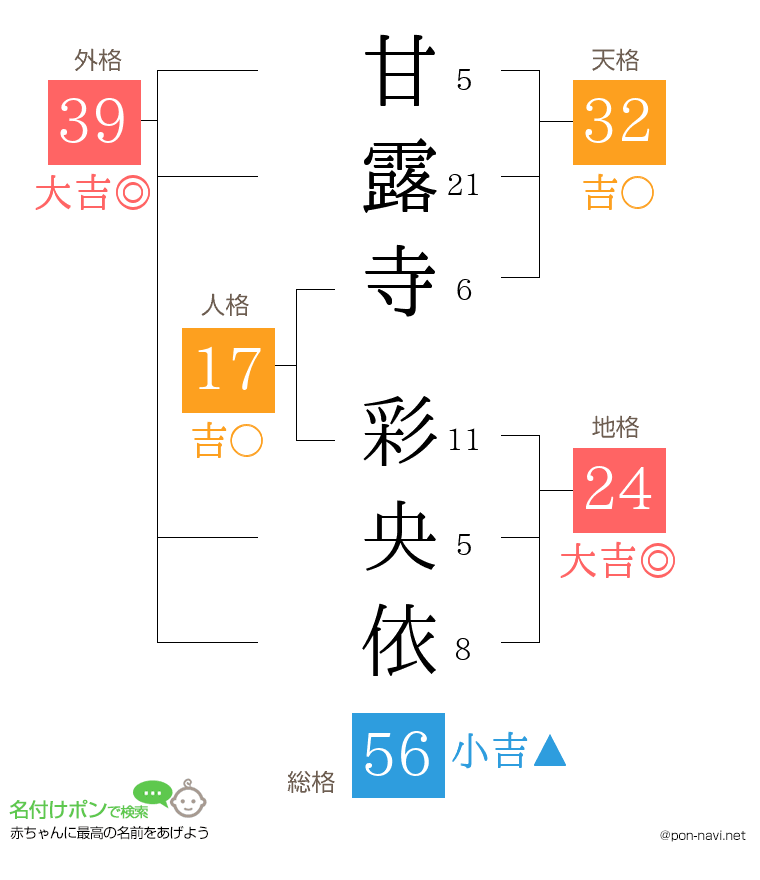 甘露寺 彩央依さんの姓名判断結果