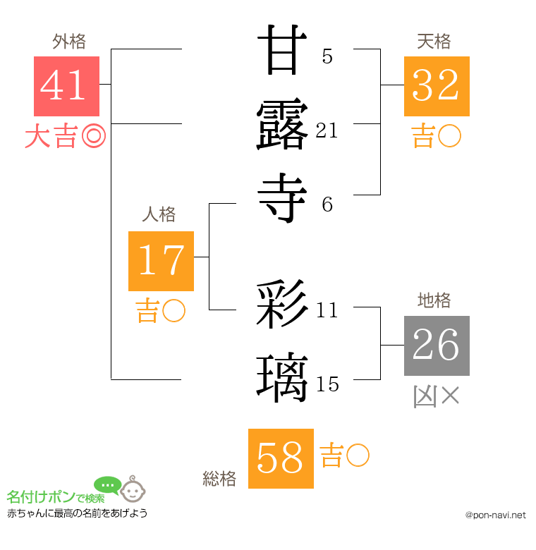 甘露寺 彩璃さんの姓名判断結果