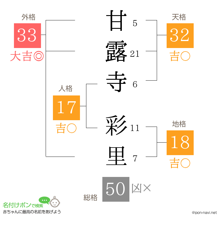 甘露寺 彩里さんの姓名判断結果