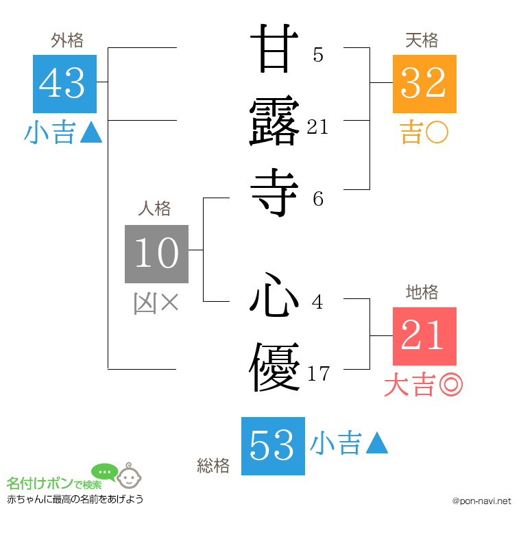 甘露寺 心優さんの姓名判断結果