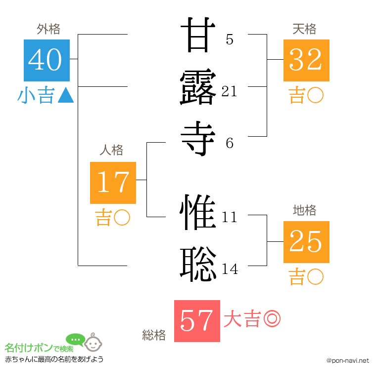 甘露寺 惟聡さんの姓名判断結果