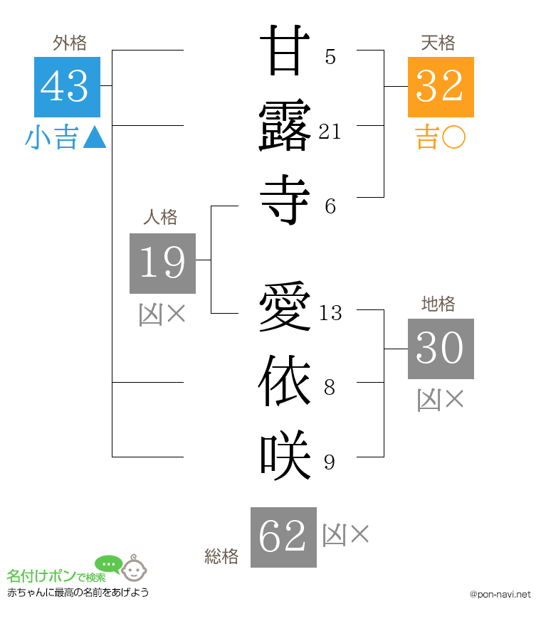 甘露寺 愛依咲さんの姓名判断結果