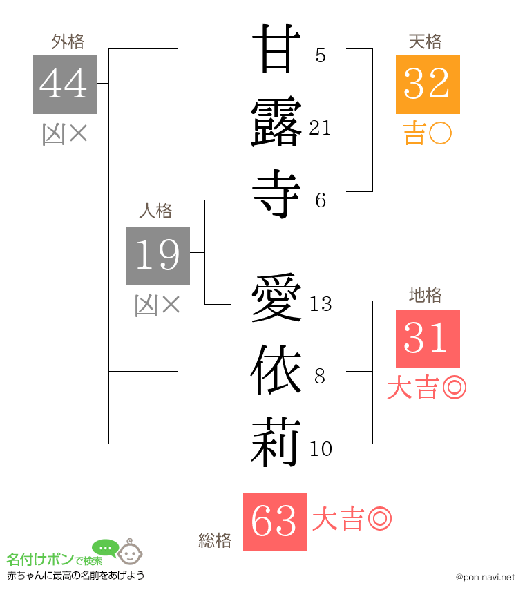 甘露寺 愛依莉さんの姓名判断結果