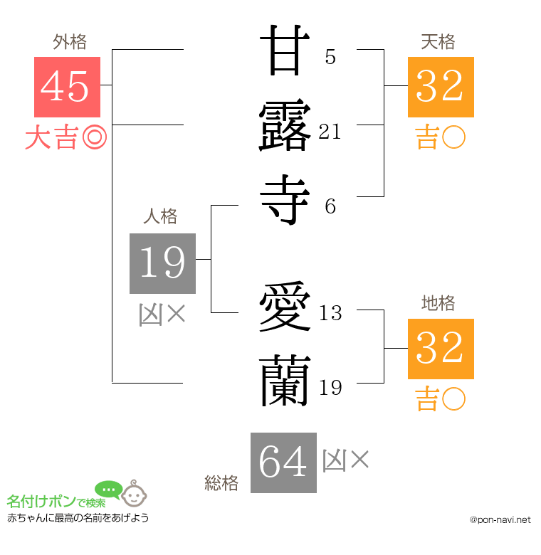 甘露寺 愛蘭さんの姓名判断結果