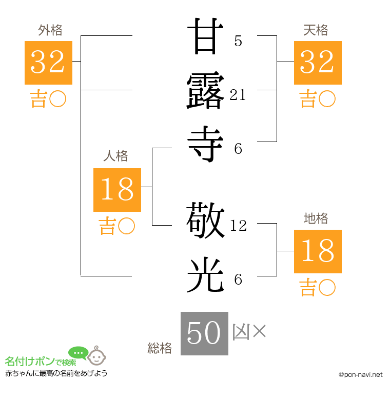 甘露寺 敬光さんの姓名判断結果