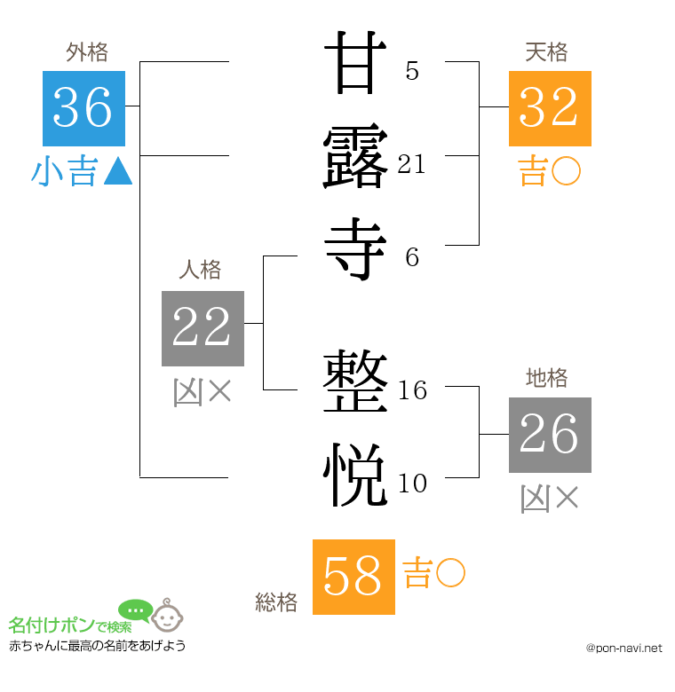 甘露寺 整悦さんの姓名判断結果