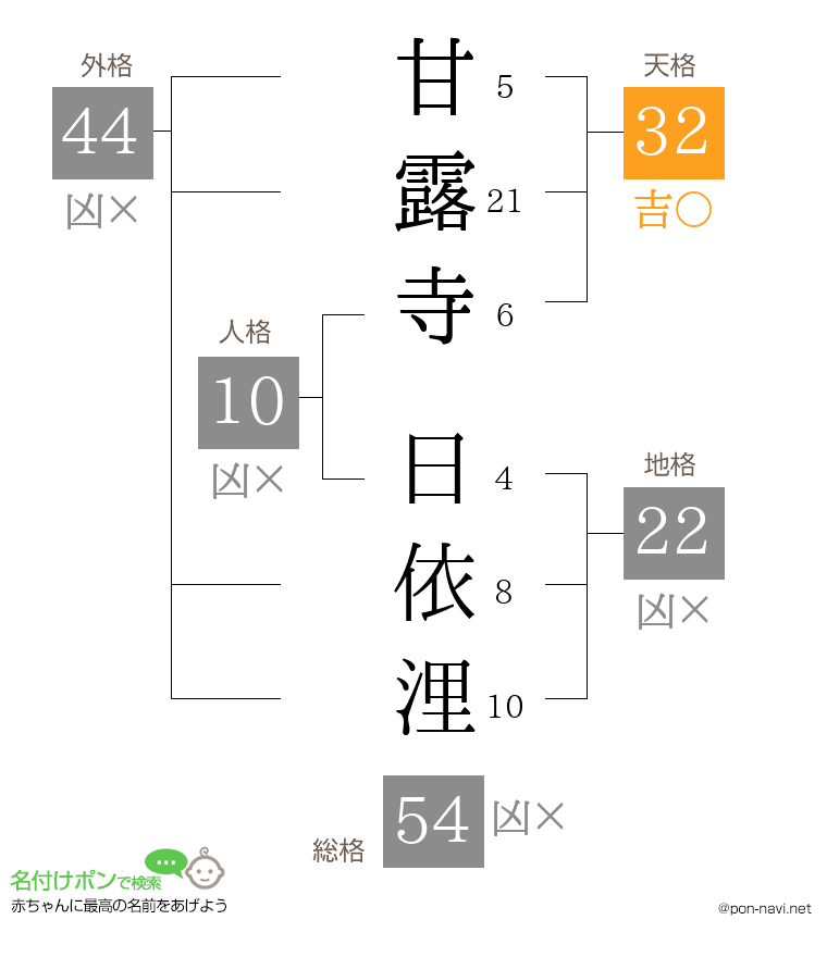 甘露寺 日依浬さんの姓名判断結果