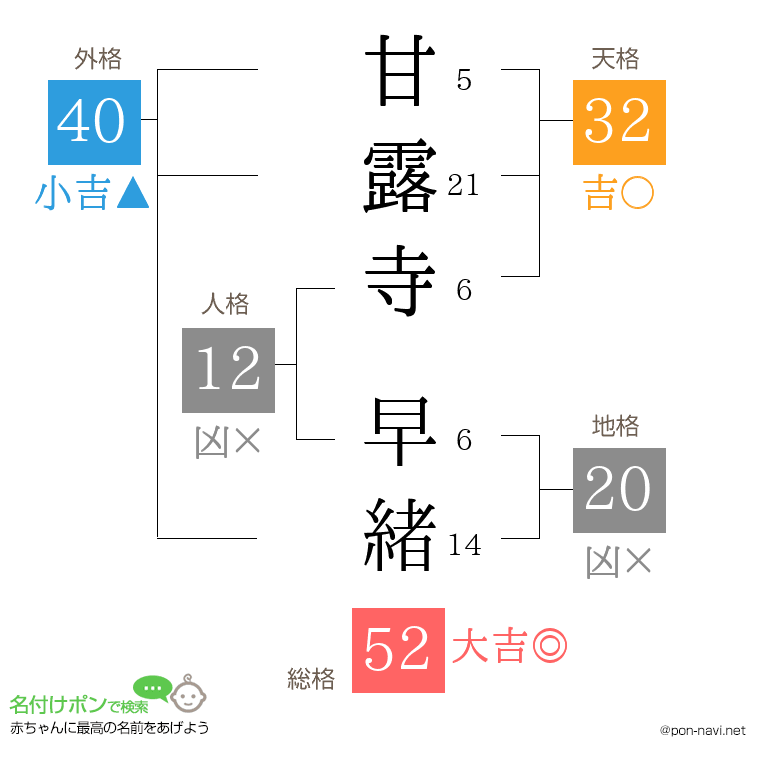 甘露寺 早緒さんの姓名判断結果