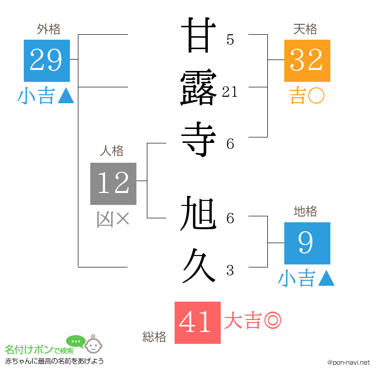 甘露寺 旭久さんの姓名判断結果