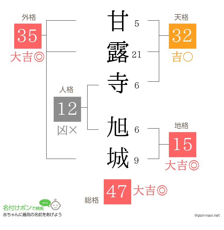 甘露寺 旭城さんの姓名判断結果