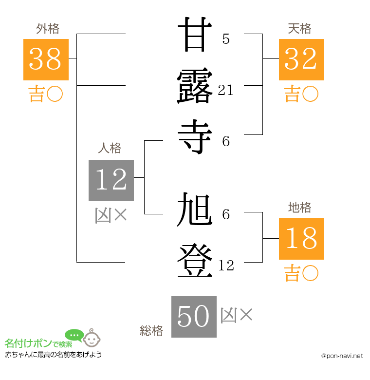 甘露寺 旭登さんの姓名判断結果