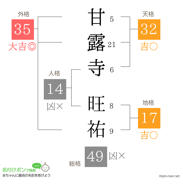 甘露寺 旺祐さんの姓名判断結果