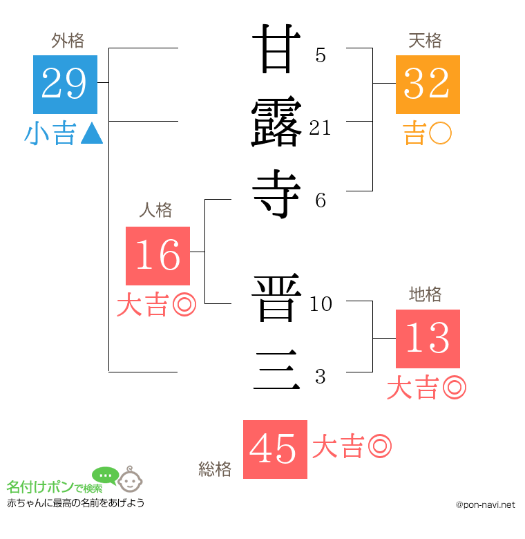 甘露寺 晋三さんの姓名判断結果