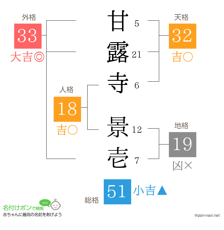 甘露寺 景壱さんの姓名判断結果