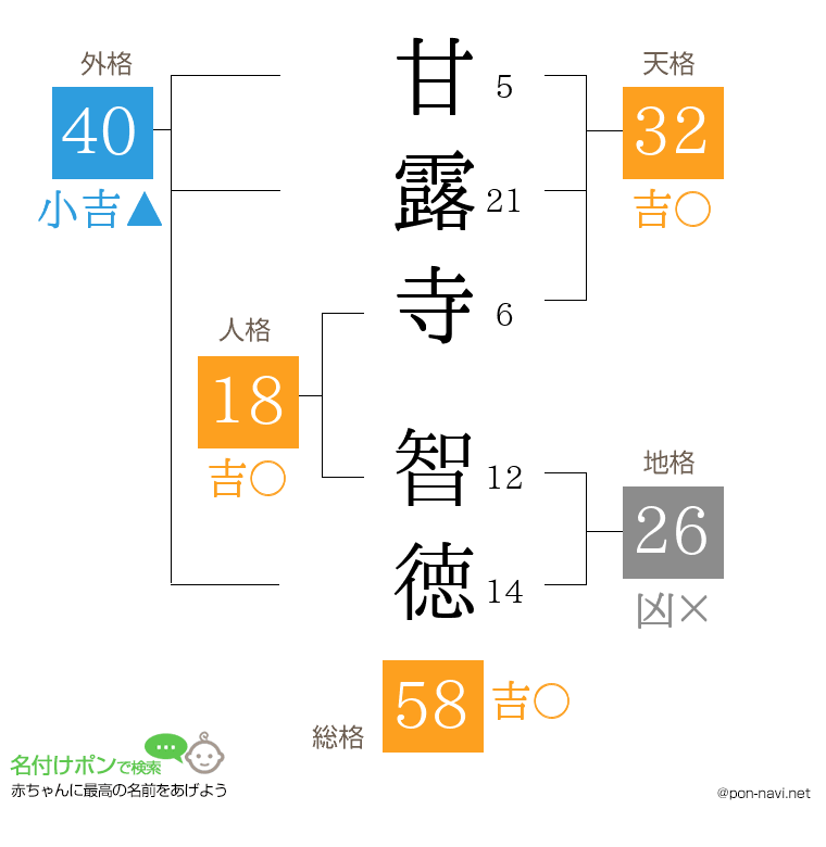甘露寺 智徳さんの姓名判断結果