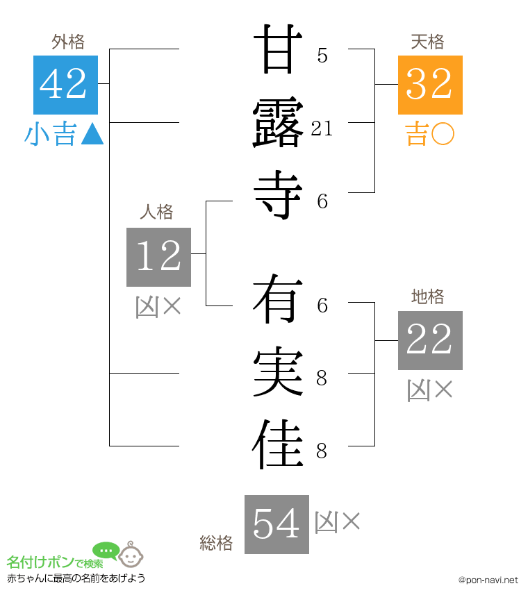 甘露寺 有実佳さんの姓名判断結果