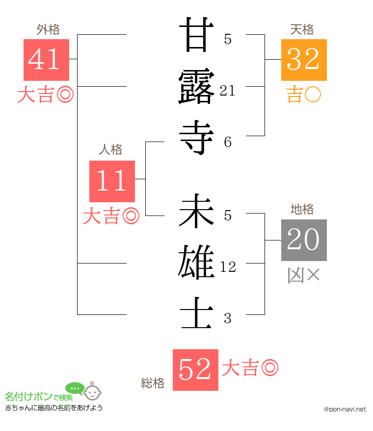 甘露寺 未雄士さんの姓名判断結果