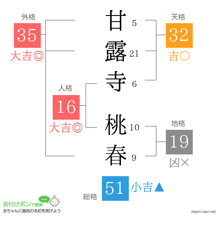 甘露寺 桃春さんの姓名判断結果