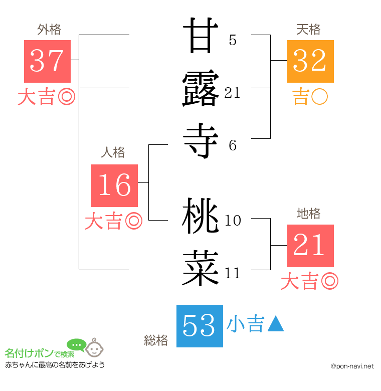 甘露寺 桃菜さんの姓名判断結果