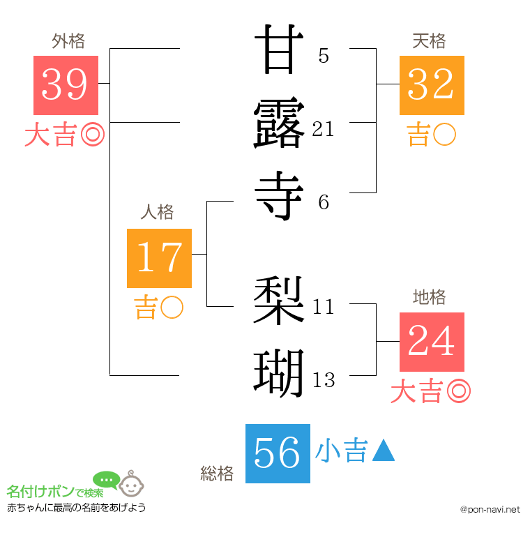 甘露寺 梨瑚さんの姓名判断結果