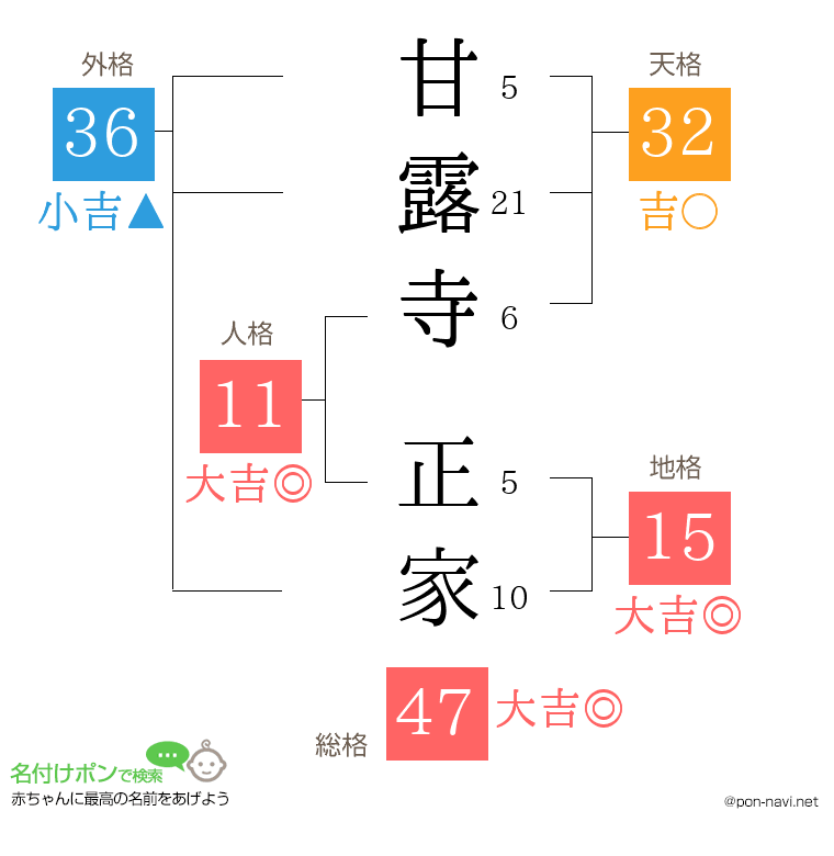 甘露寺 正家さんの姓名判断結果