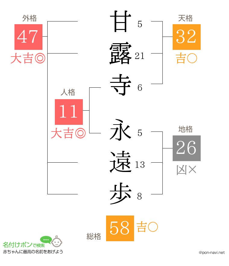 甘露寺 永遠歩さんの姓名判断結果