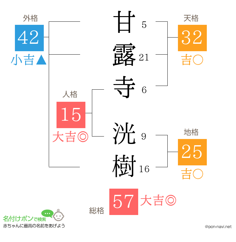 甘露寺 洸樹さんの姓名判断結果