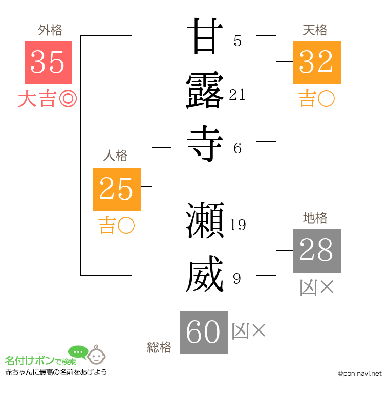 甘露寺 瀬威さんの姓名判断結果