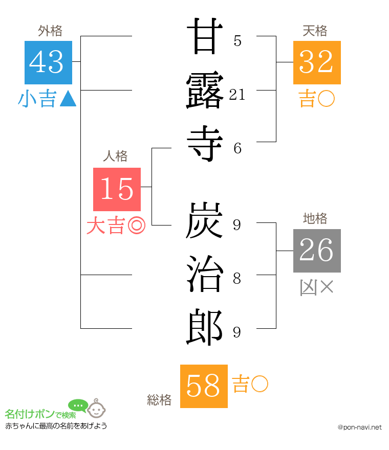 甘露寺 炭治郎さんの姓名判断結果
