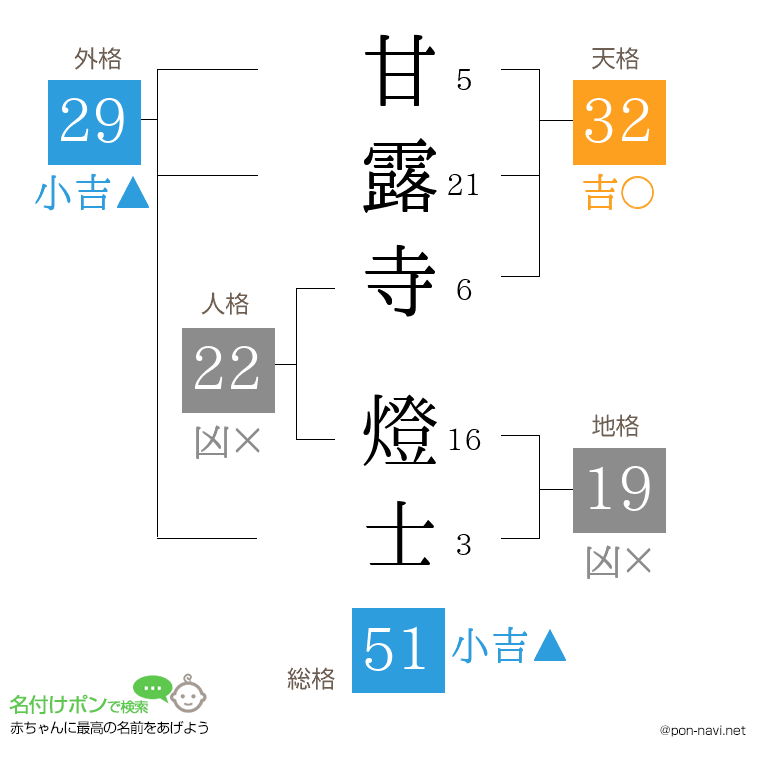 甘露寺 燈士さんの姓名判断結果