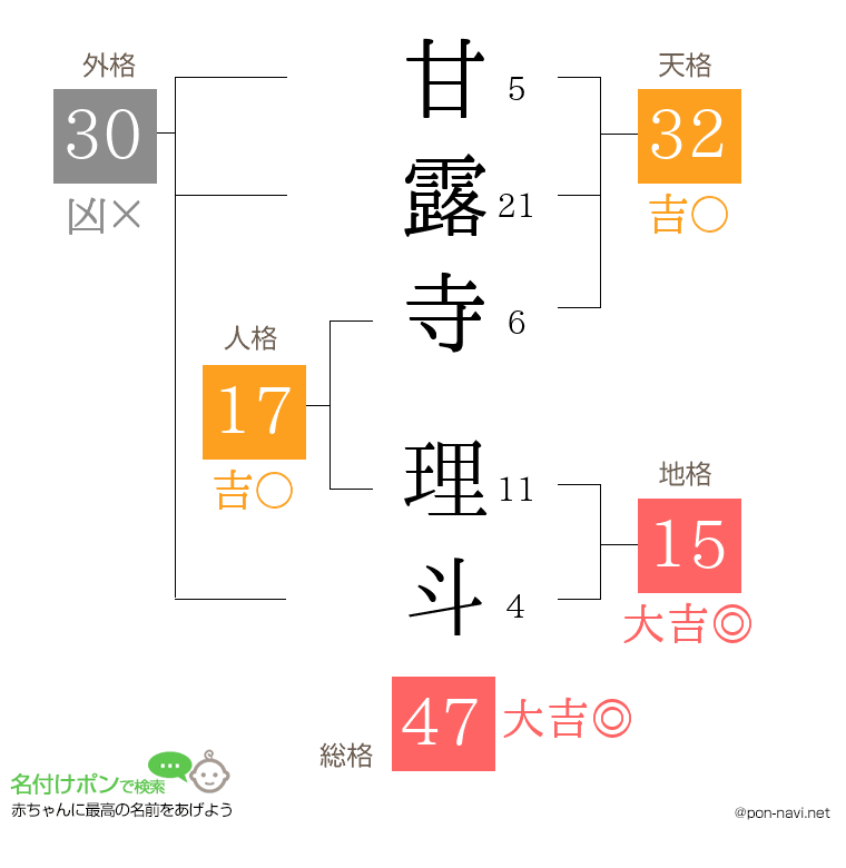 甘露寺 理斗さんの姓名判断結果