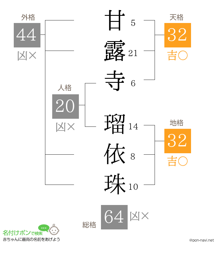甘露寺 瑠依珠さんの姓名判断結果