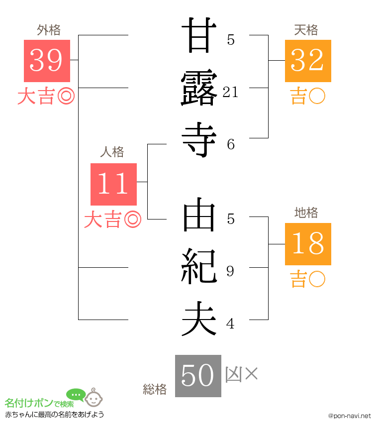 甘露寺 由紀夫さんの姓名判断結果