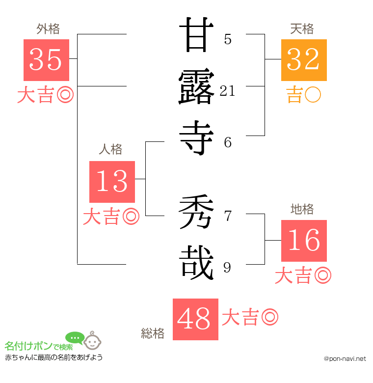 甘露寺 秀哉さんの姓名判断結果