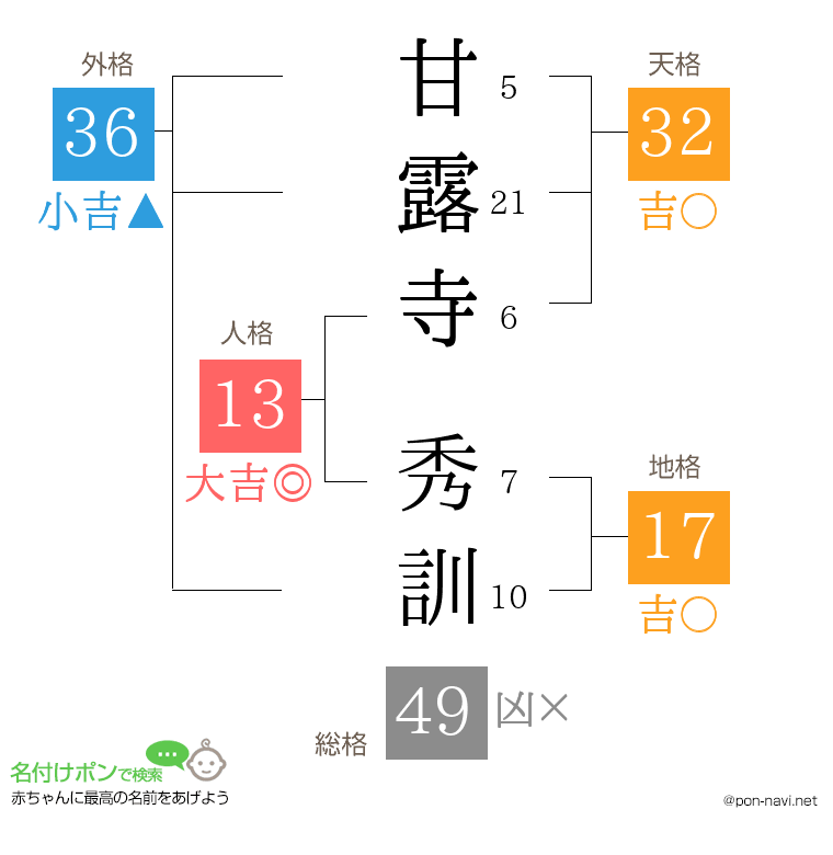 甘露寺 秀訓さんの姓名判断結果