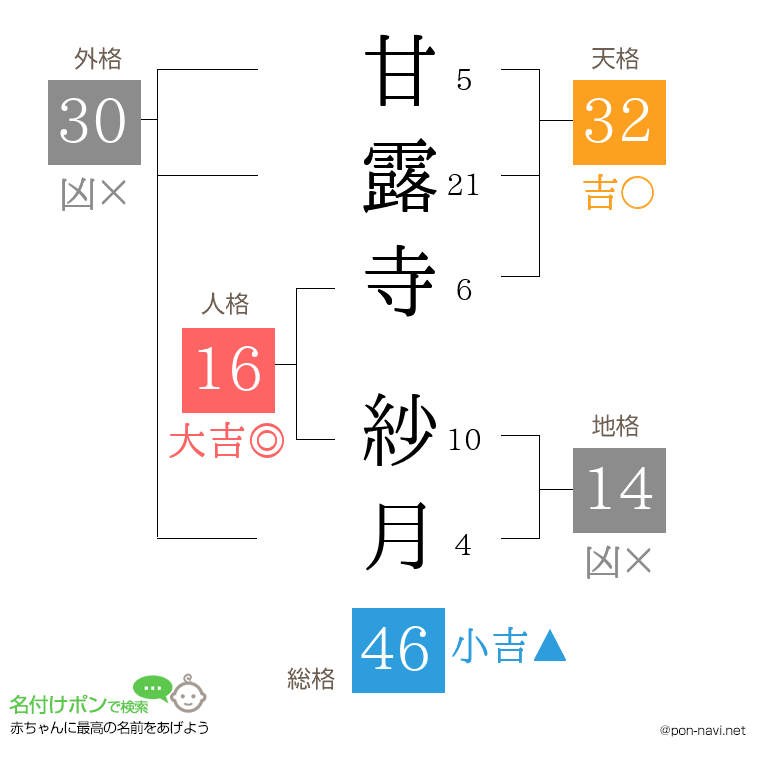 甘露寺 紗月さんの姓名判断結果