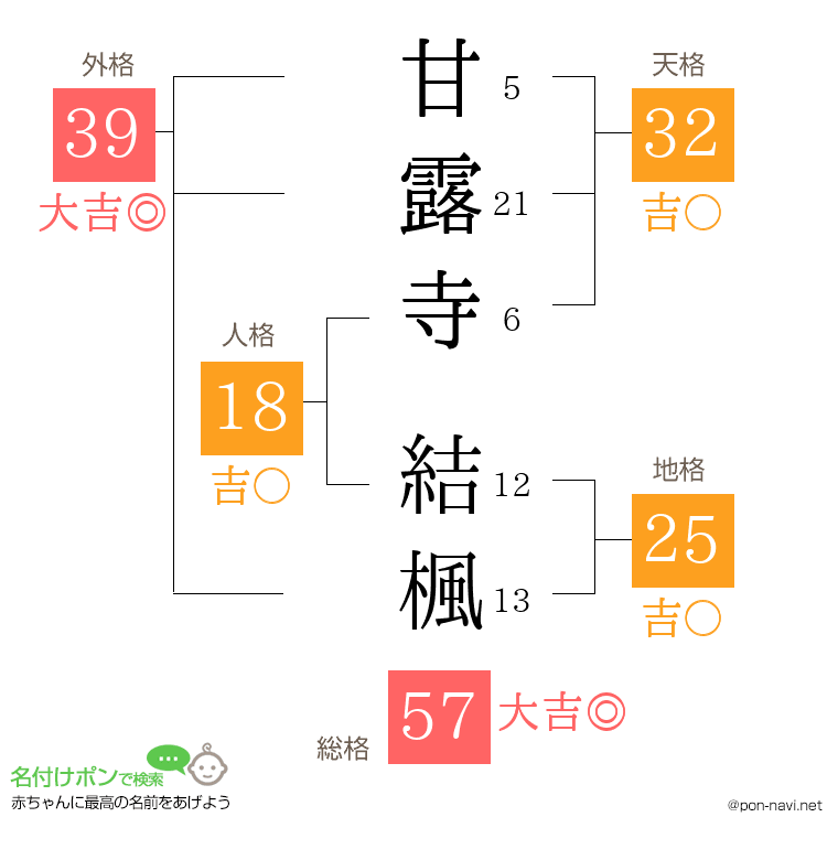 甘露寺 結楓さんの姓名判断結果