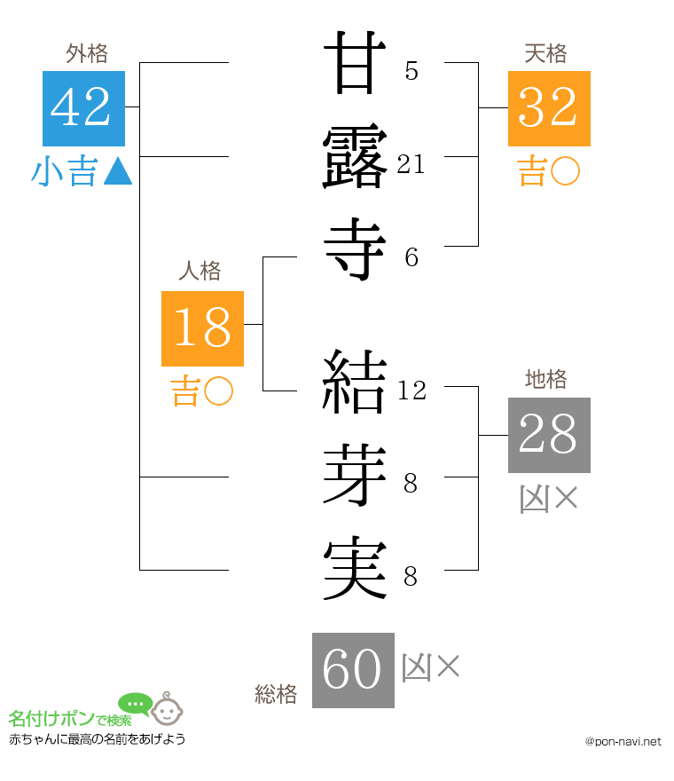 甘露寺 結芽実さんの姓名判断結果