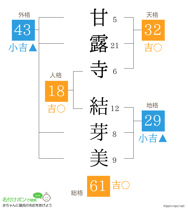 甘露寺 結芽美さんの姓名判断結果