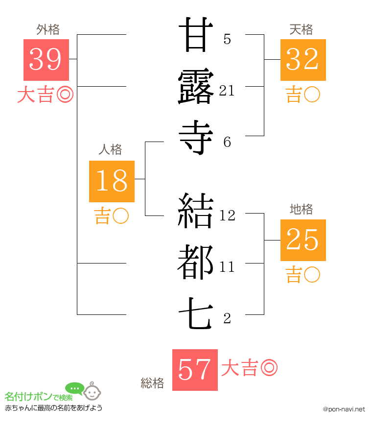 甘露寺 結都七さんの姓名判断結果