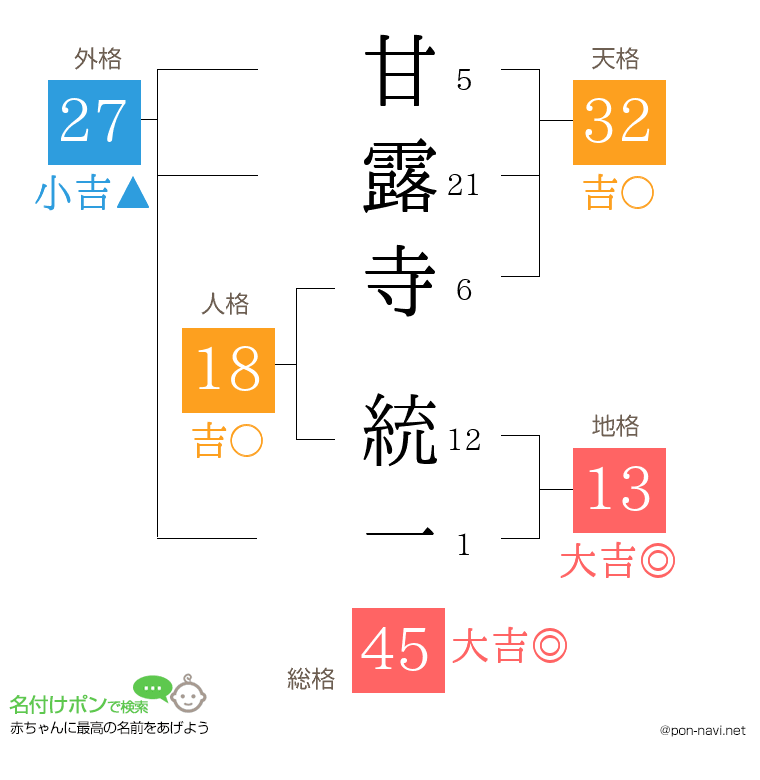 甘露寺 統一さんの姓名判断結果