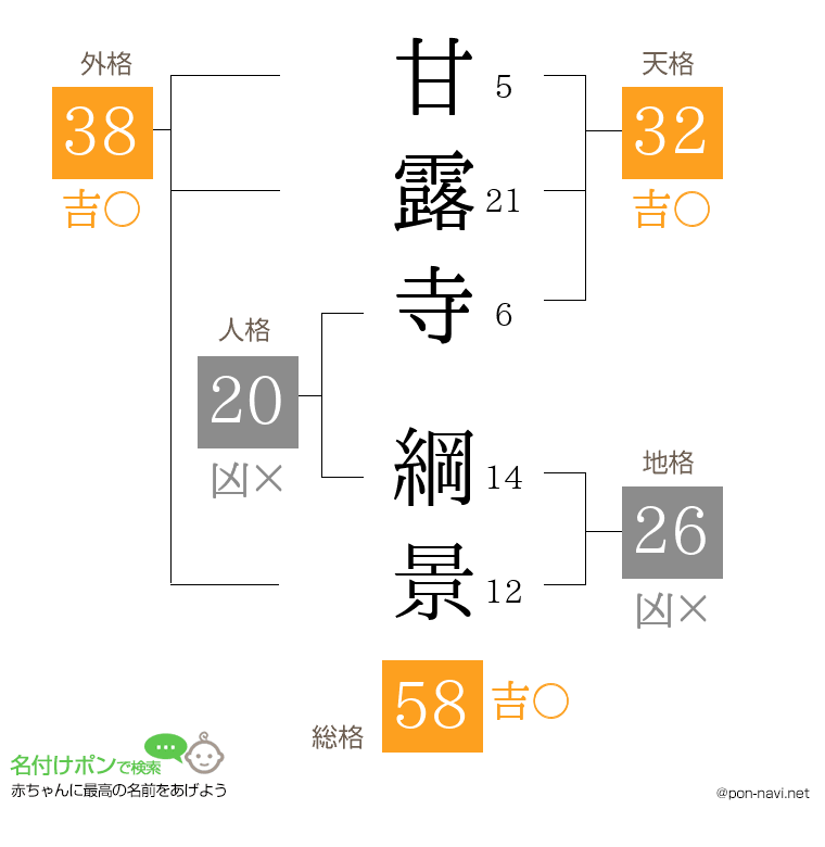 甘露寺 綱景さんの姓名判断結果