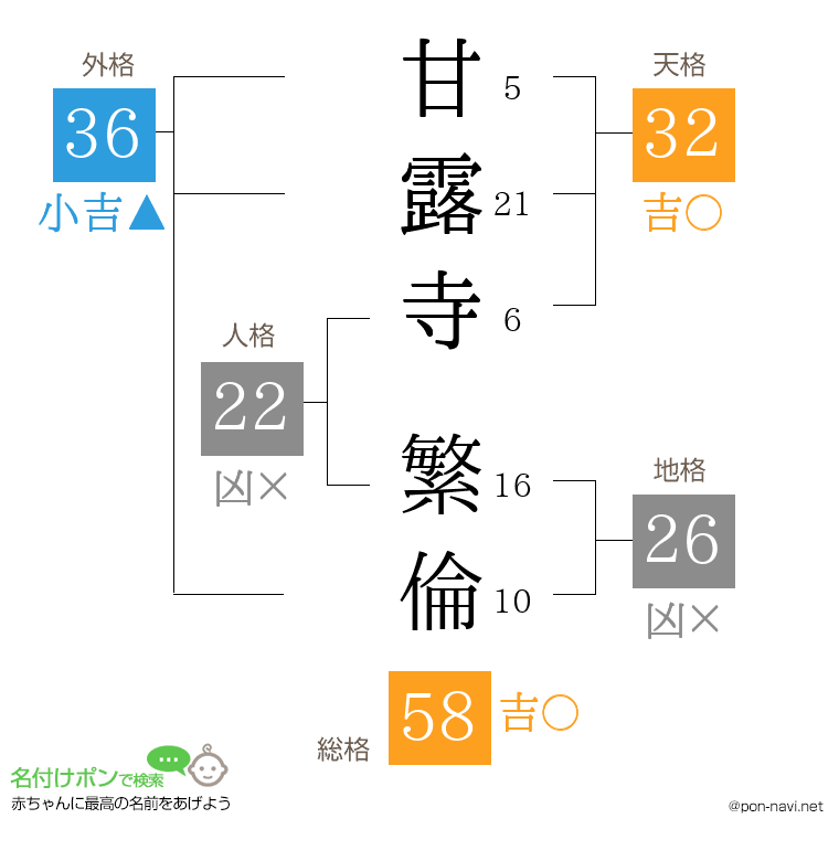 甘露寺 繁倫さんの姓名判断結果