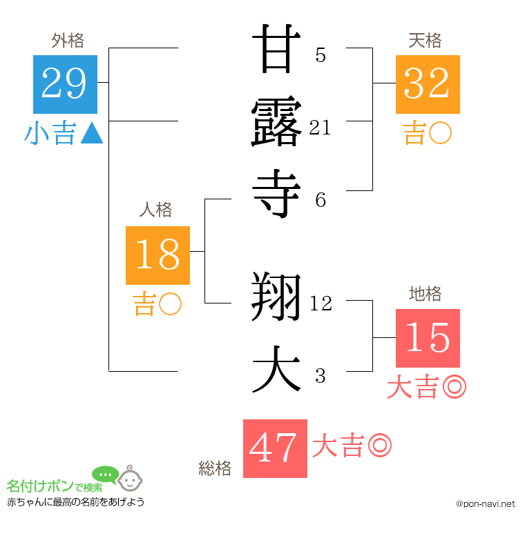 甘露寺 翔大さんの姓名判断結果