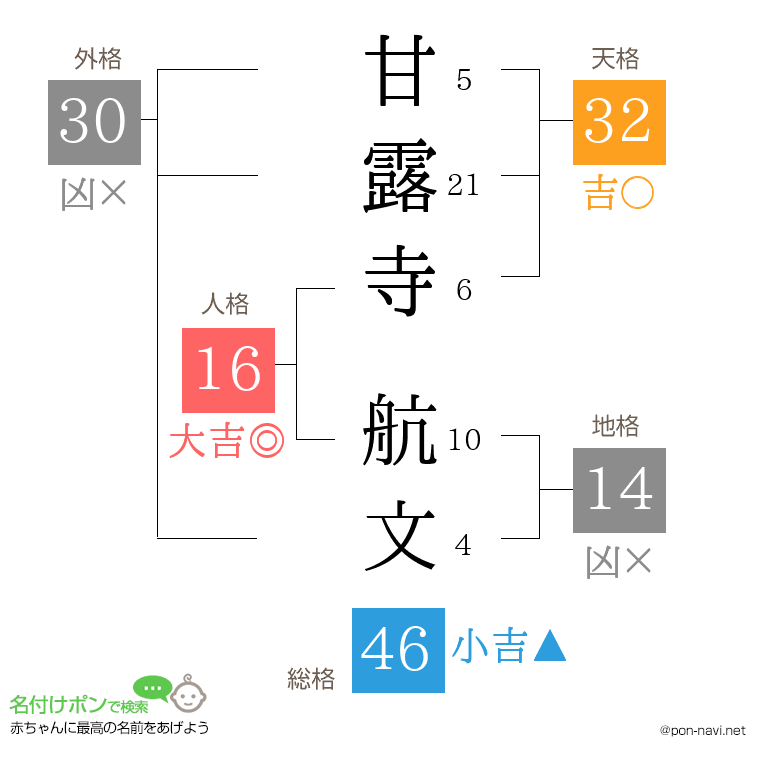 甘露寺 航文さんの姓名判断結果