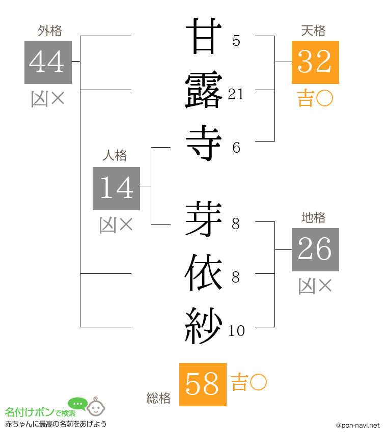 甘露寺 芽依紗さんの姓名判断結果