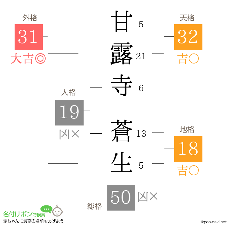 甘露寺 蒼生さんの姓名判断結果