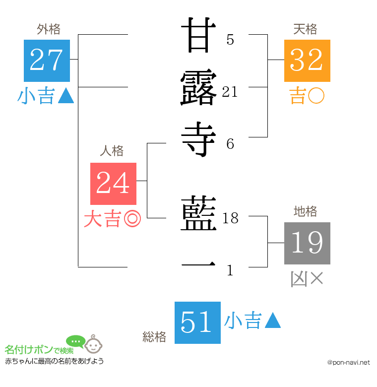 甘露寺 藍一さんの姓名判断結果
